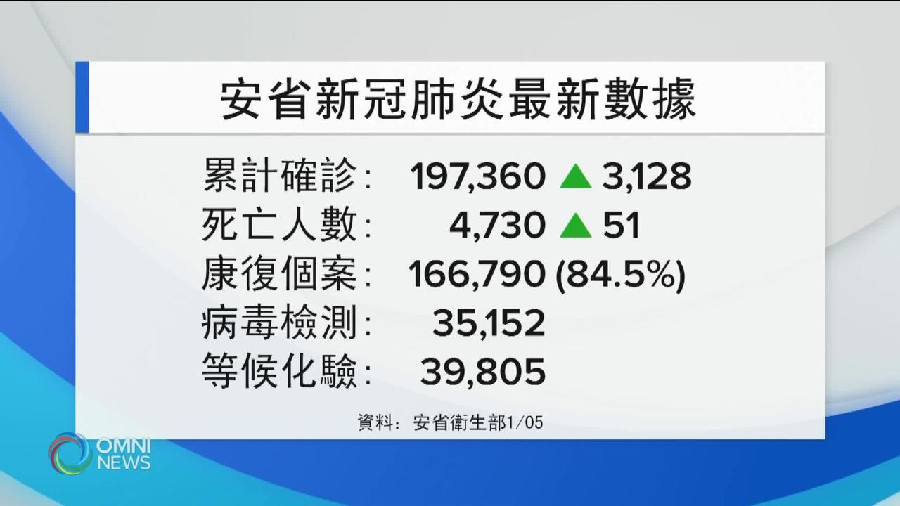住院患者人數一日遽增一成半 -- Jan 05, 2021 (ON)